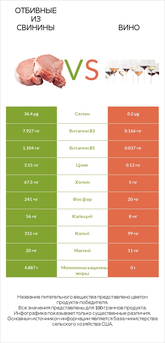 Отбивные из свинины vs Вино infographic