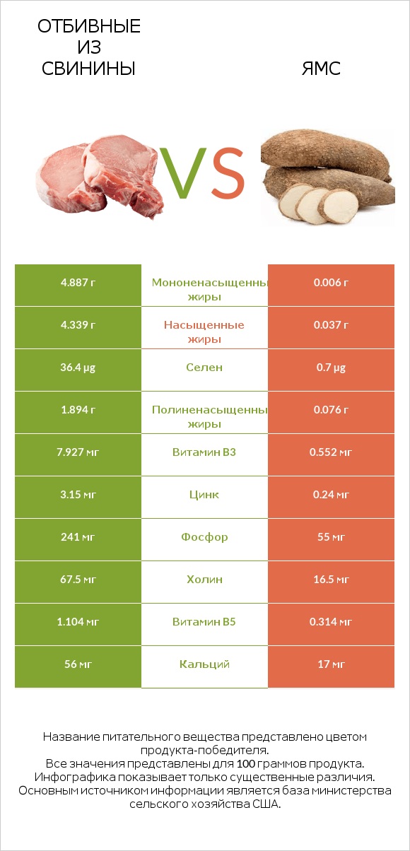 Отбивные из свинины vs Ямс infographic