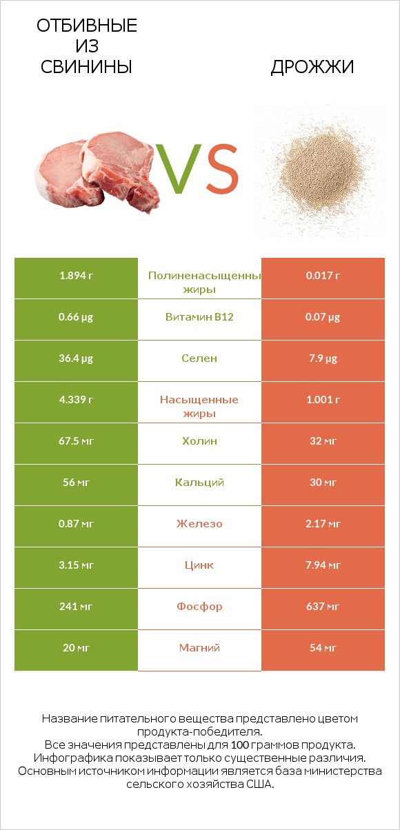Отбивные из свинины vs Дрожжи infographic