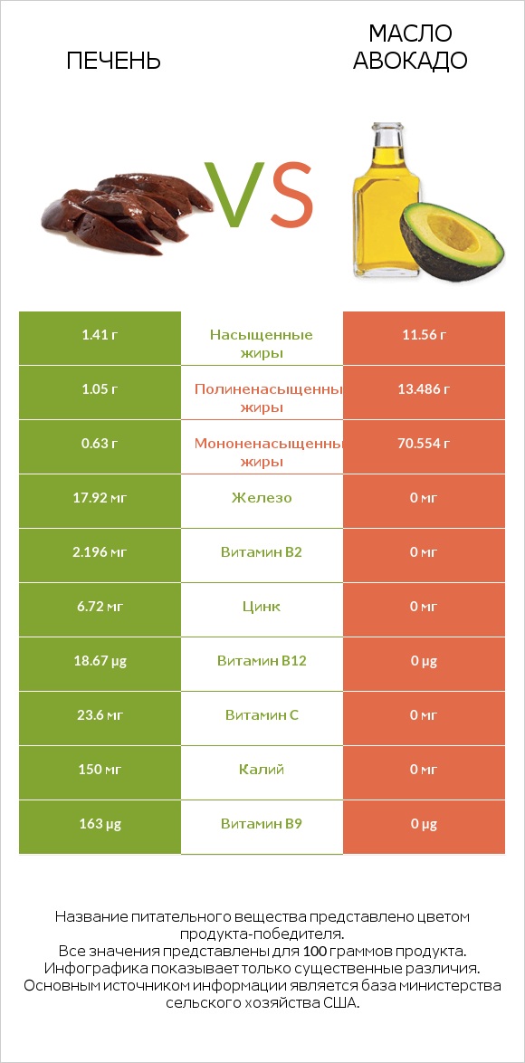 Печень vs Масло авокадо infographic