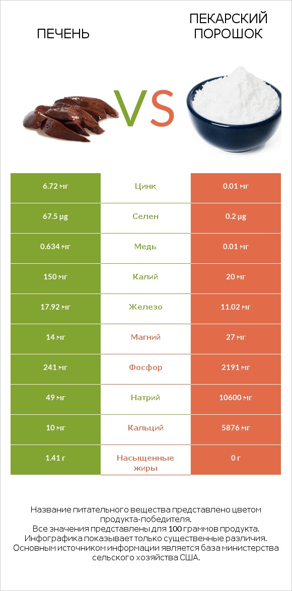 Печень vs Пекарский порошок infographic