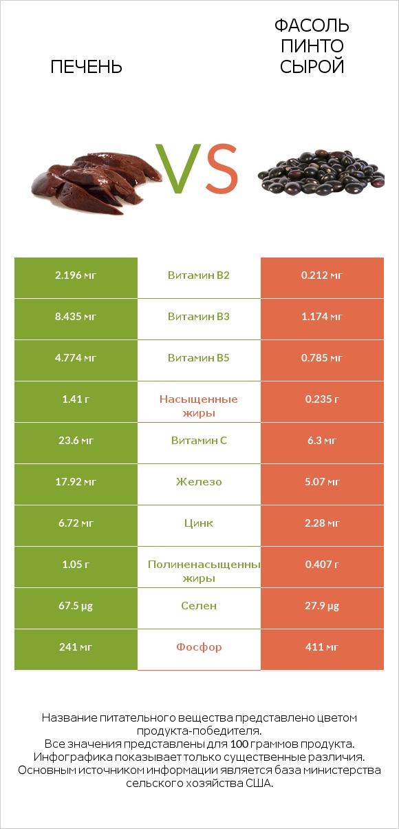 Печень vs Фасоль пинто сырой infographic