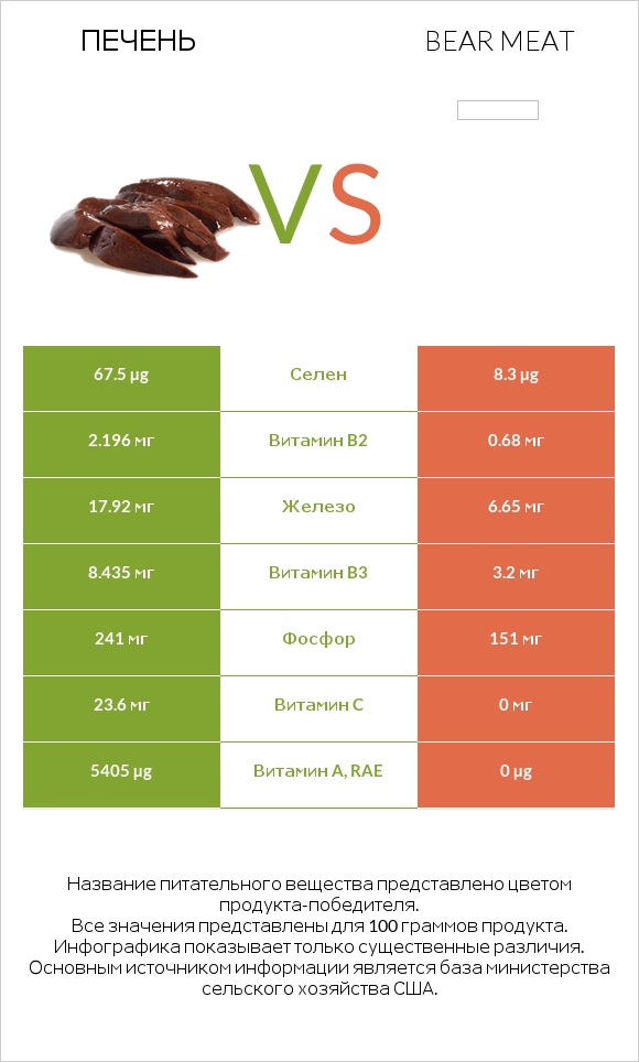 Печень vs Bear meat infographic