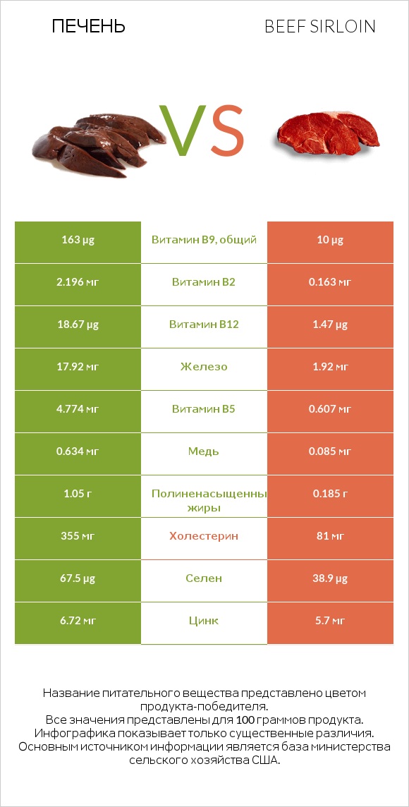 Печень vs Beef sirloin infographic