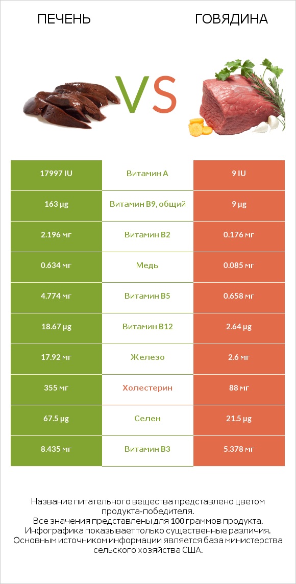 Печень vs Говядина infographic