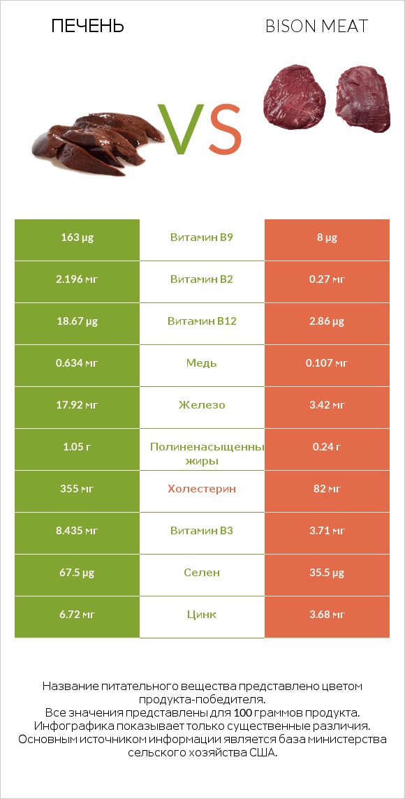 Печень vs Bison meat infographic