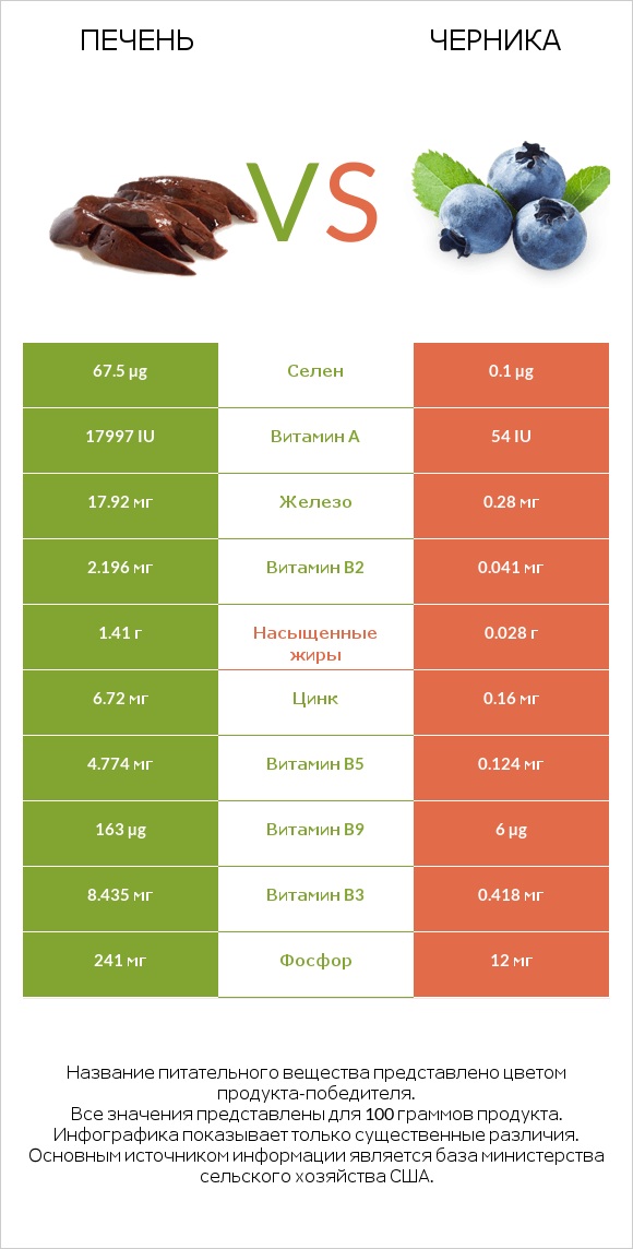 Печень vs Черника infographic