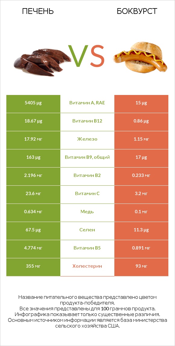 Печень vs Боквурст infographic