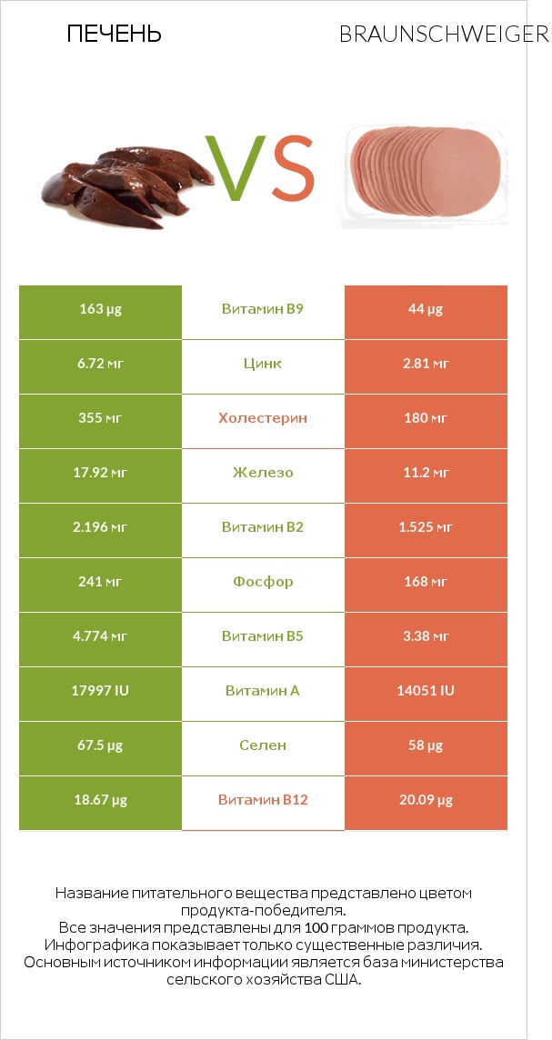 Печень vs Braunschweiger infographic
