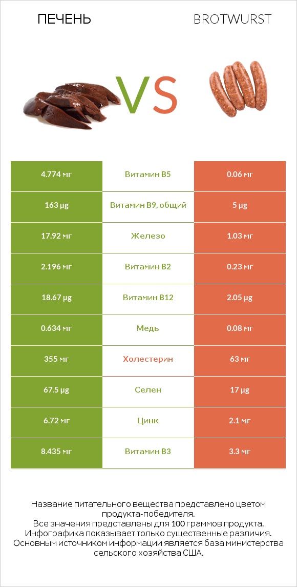 Печень vs Brotwurst infographic