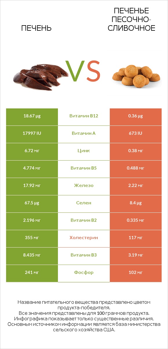 Печень vs Печенье песочно-сливочное infographic