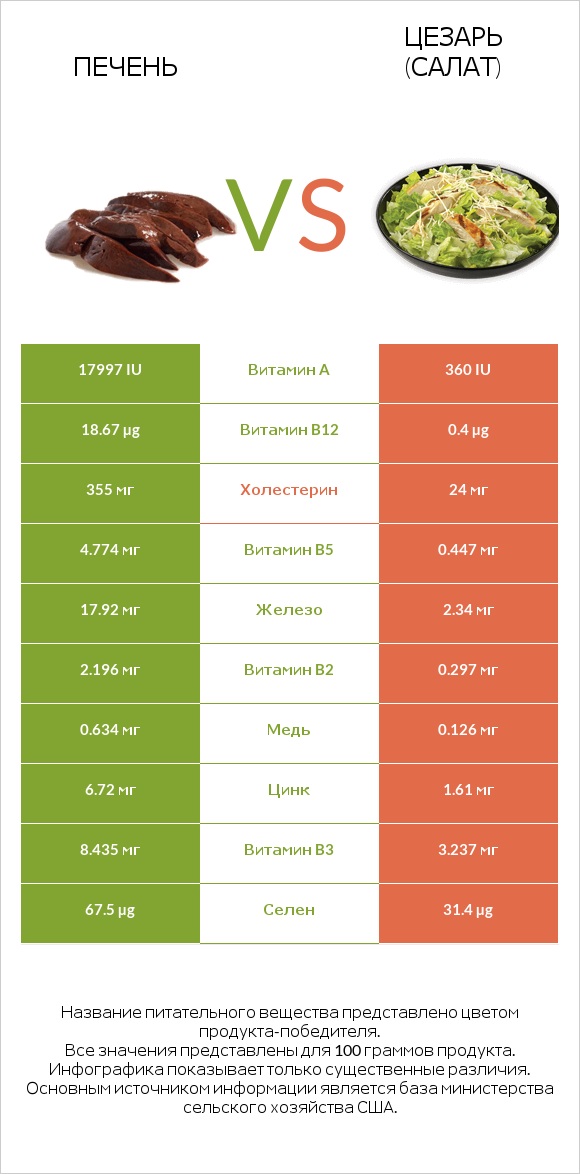 Печень vs Цезарь (салат) infographic