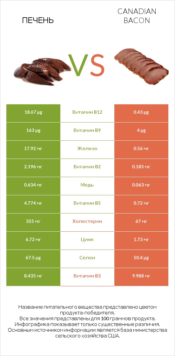 Печень vs Canadian bacon infographic