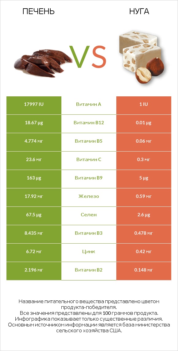 Печень vs Нуга infographic