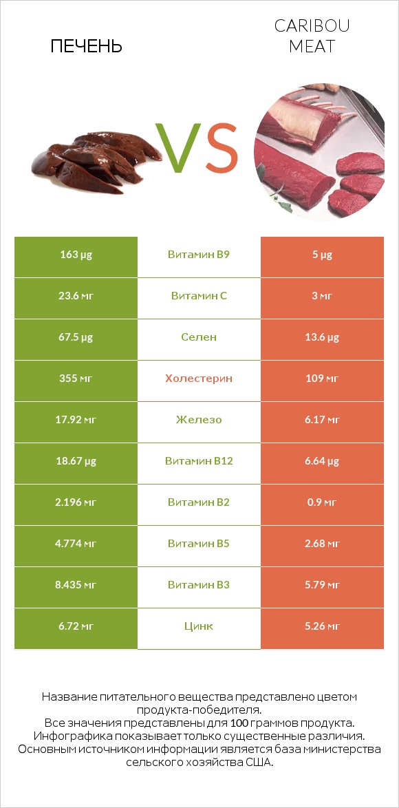 Печень vs Caribou meat infographic