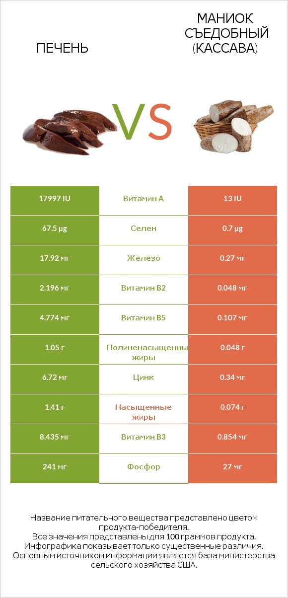 Печень vs Маниок съедобный (кассава) infographic