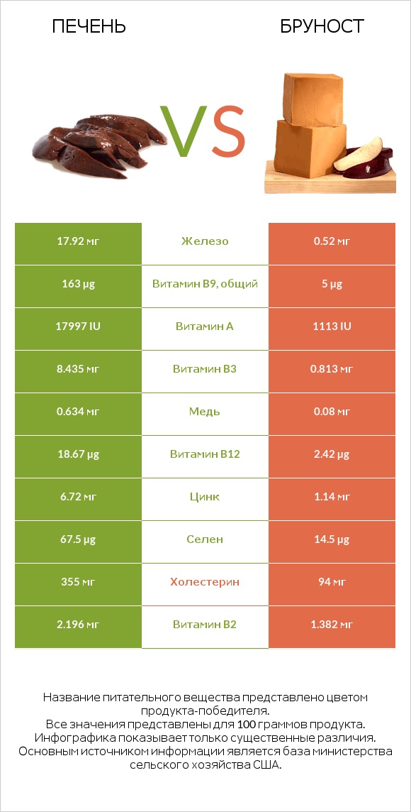 Печень vs Бруност infographic