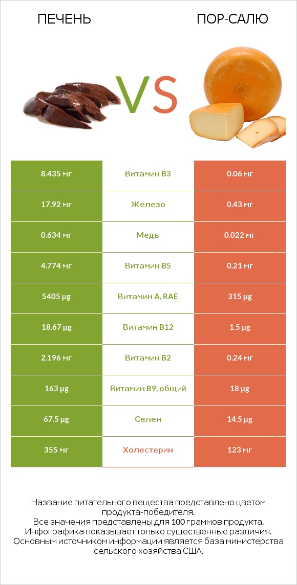 Печень vs Пор-Салю infographic