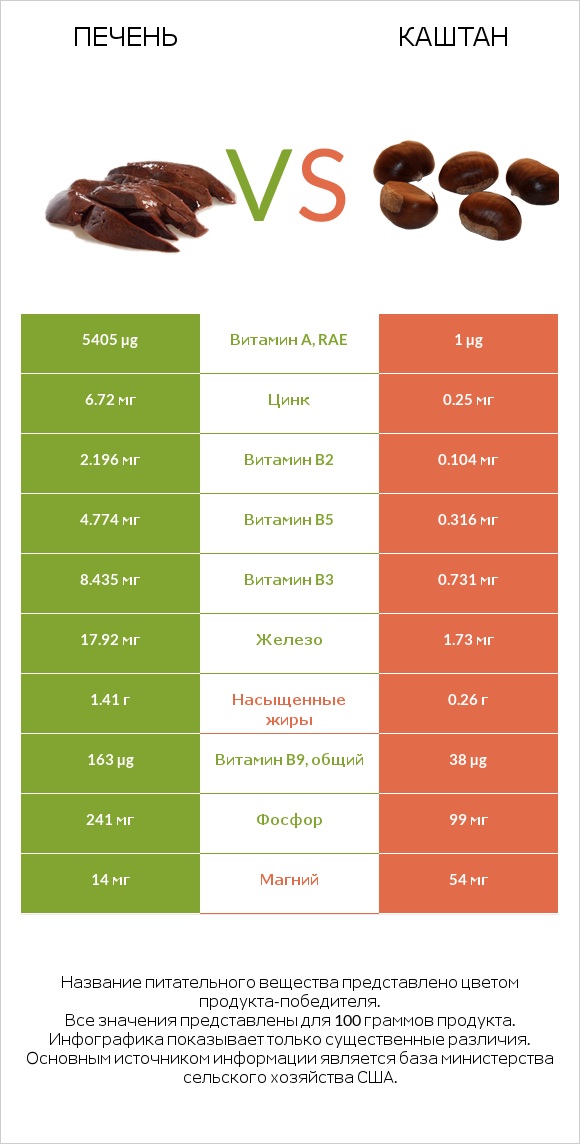 Печень vs Каштан infographic