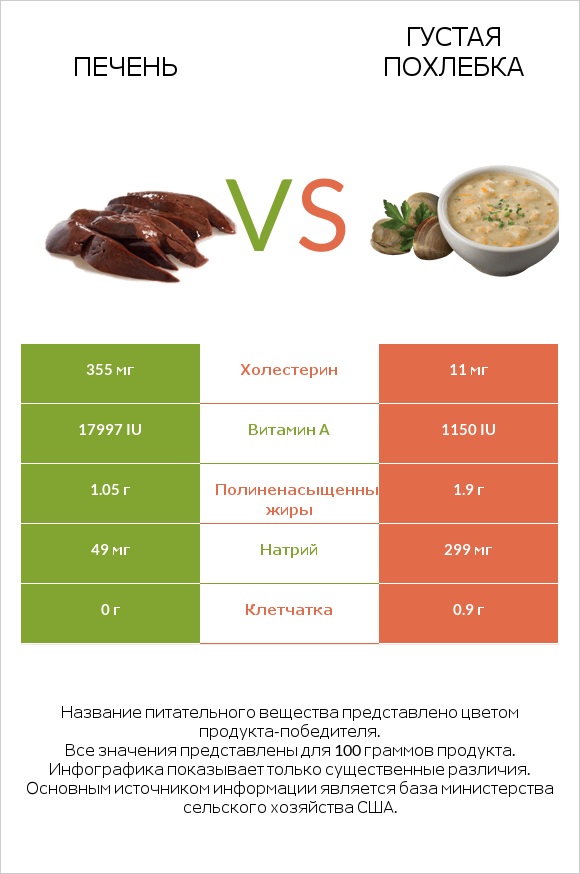 Печень vs Густая похлебка infographic