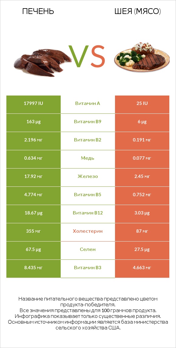 Печень vs Шея (мясо) infographic