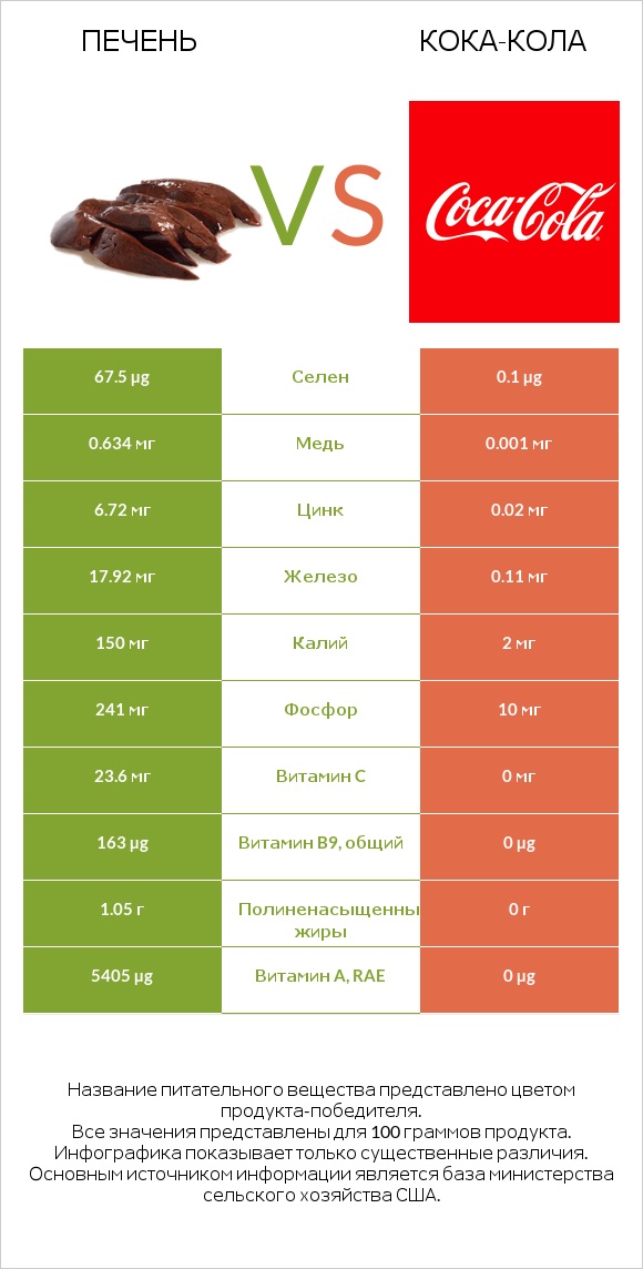 Печень vs Кока-Кола infographic