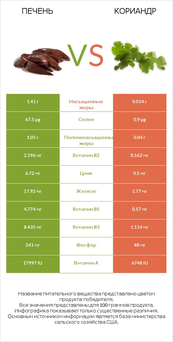 Печень vs Кориандр infographic