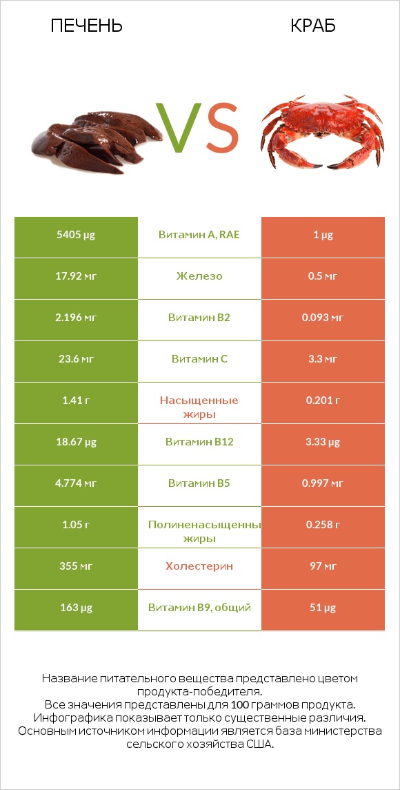 Печень vs Краб infographic