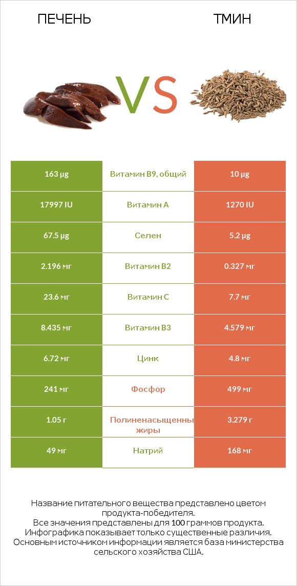 Печень vs Тмин infographic