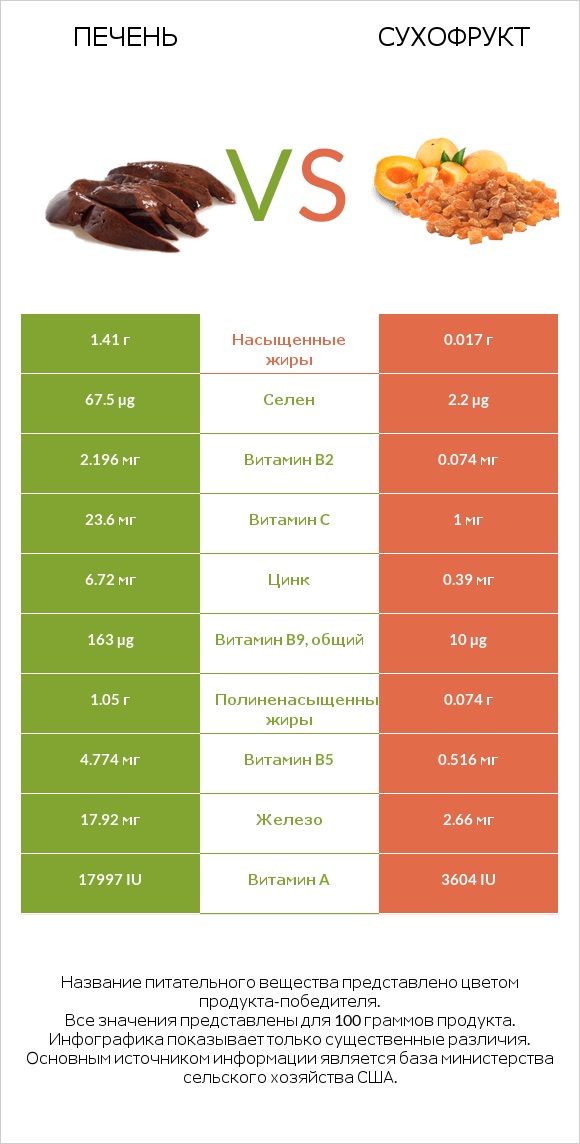 Печень vs Сухофрукт infographic