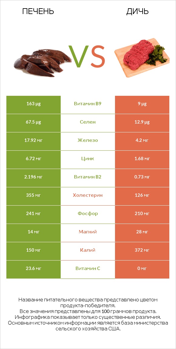 Печень vs Дичь infographic