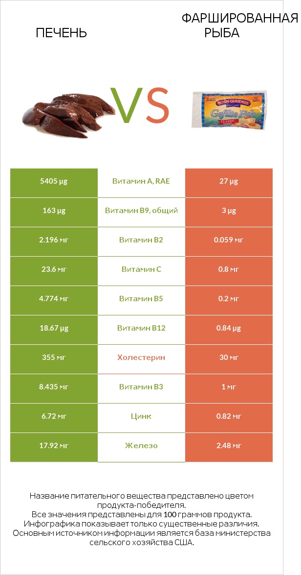 Печень vs Фаршированная рыба infographic