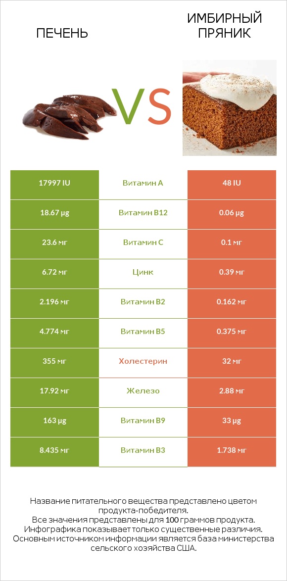 Печень vs Имбирный пряник infographic