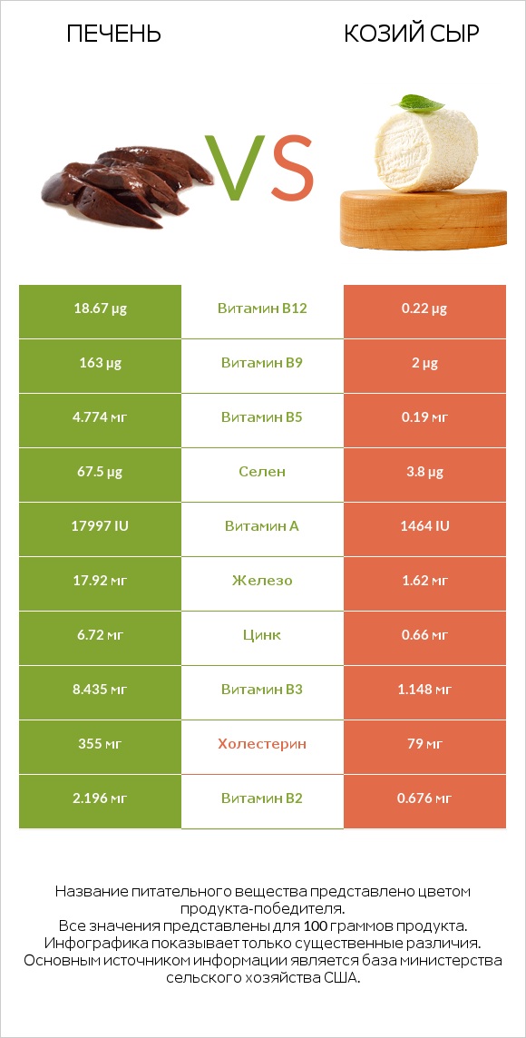 Печень vs Козий сыр infographic