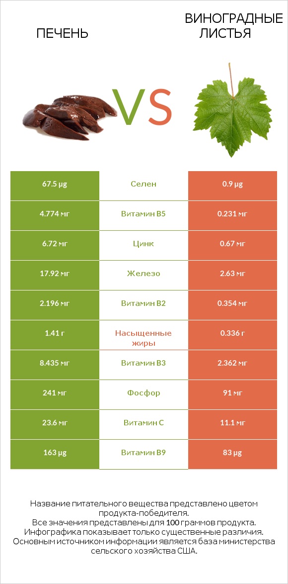 Печень vs Виноградные листья infographic