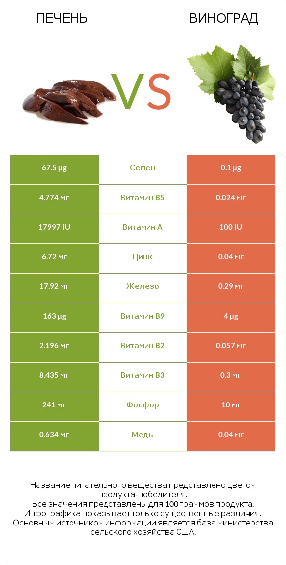 Печень vs Виноград infographic