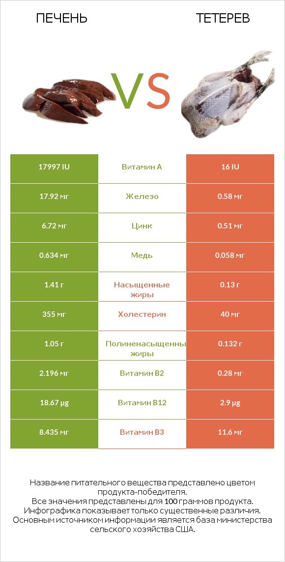 Печень vs Тетерев infographic