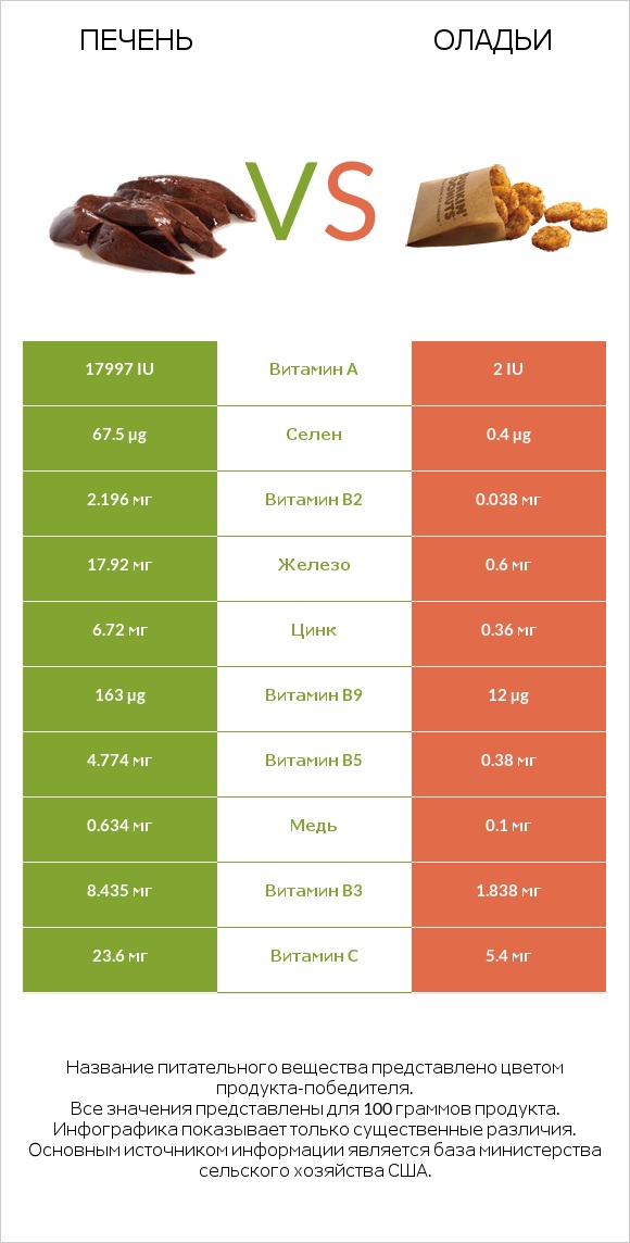 Печень vs Оладьи infographic