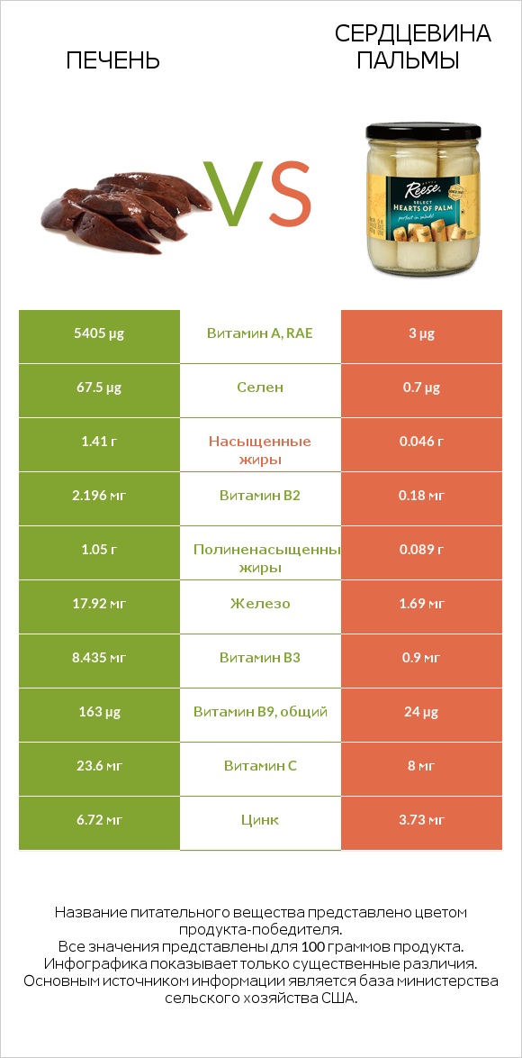Печень vs Сердцевина пальмы infographic