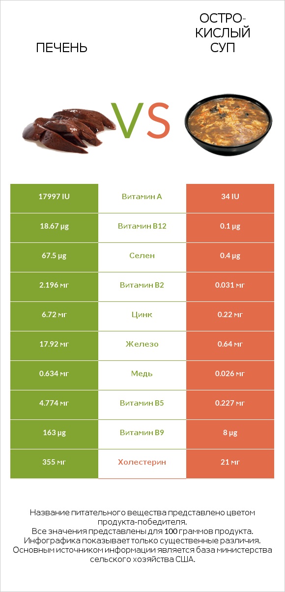 Печень vs Остро-кислый суп infographic