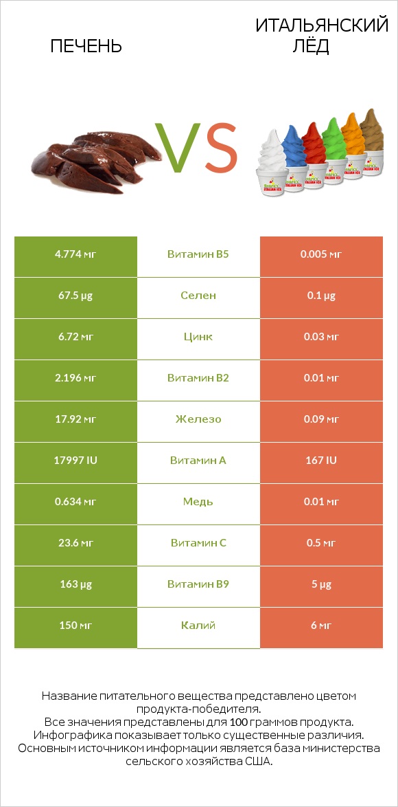 Печень vs Итальянский лёд infographic