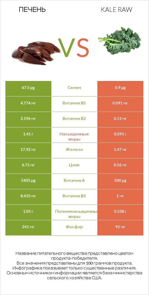 Печень vs Kale raw infographic