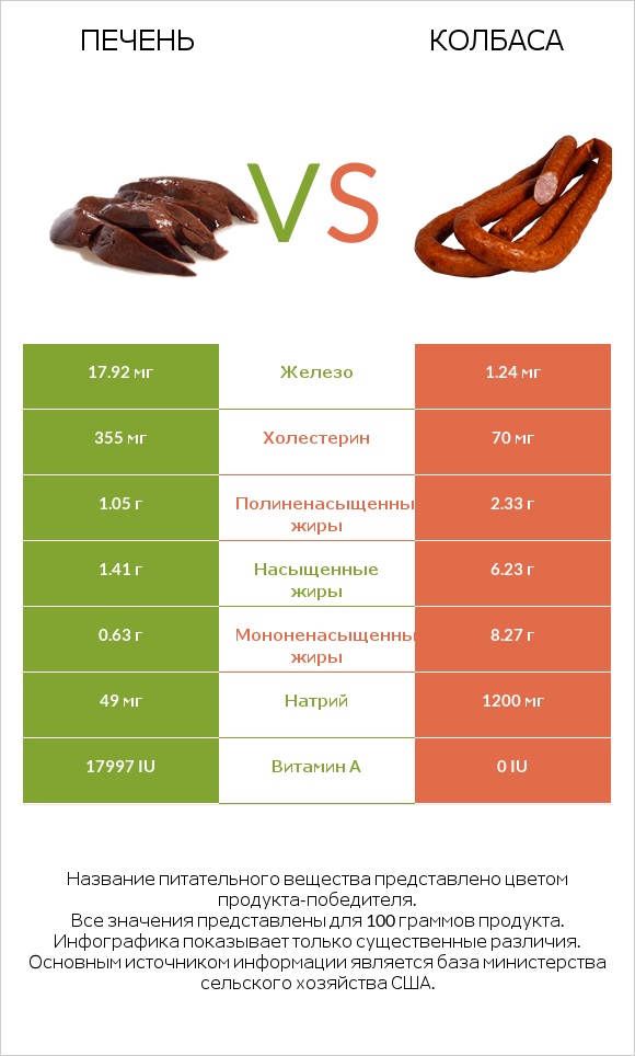 Печень vs Колбаса infographic