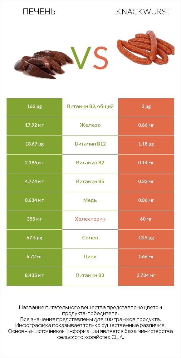 Печень vs Knackwurst infographic