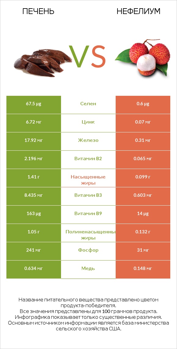 Печень vs Нефелиум infographic