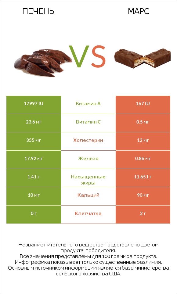 Печень vs Марс infographic