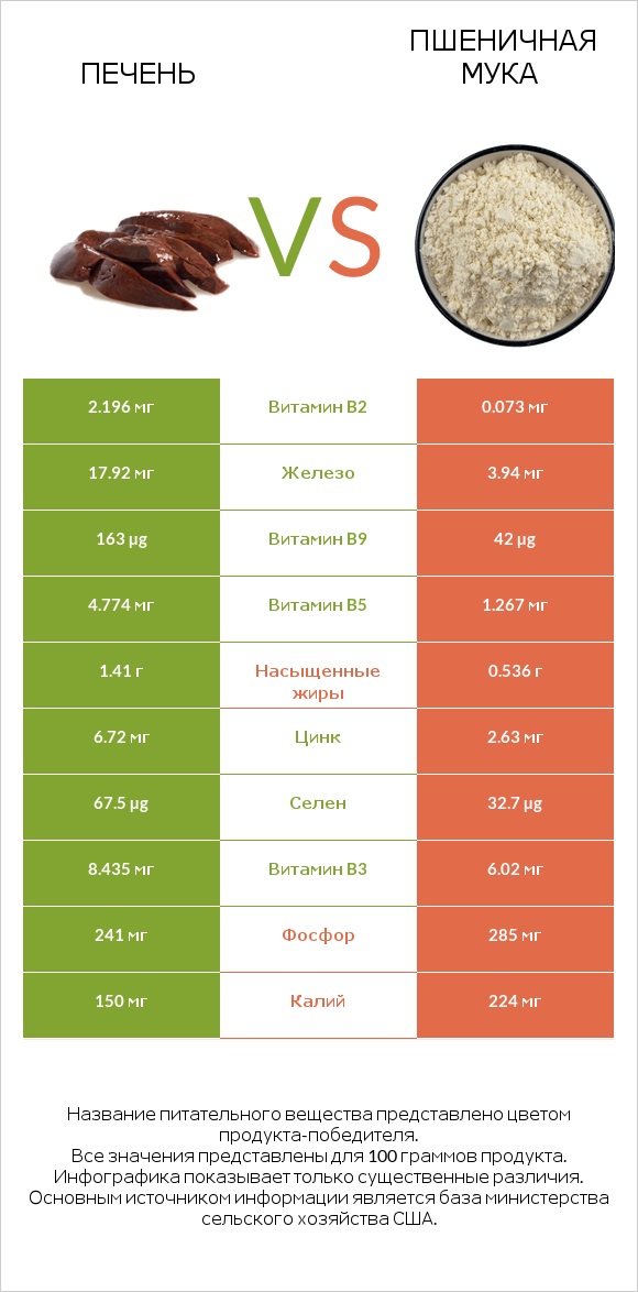 Печень vs Пшеничная мука infographic