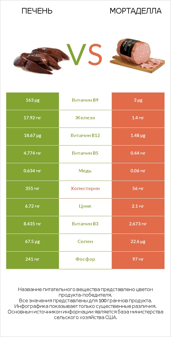 Печень vs Мортаделла infographic