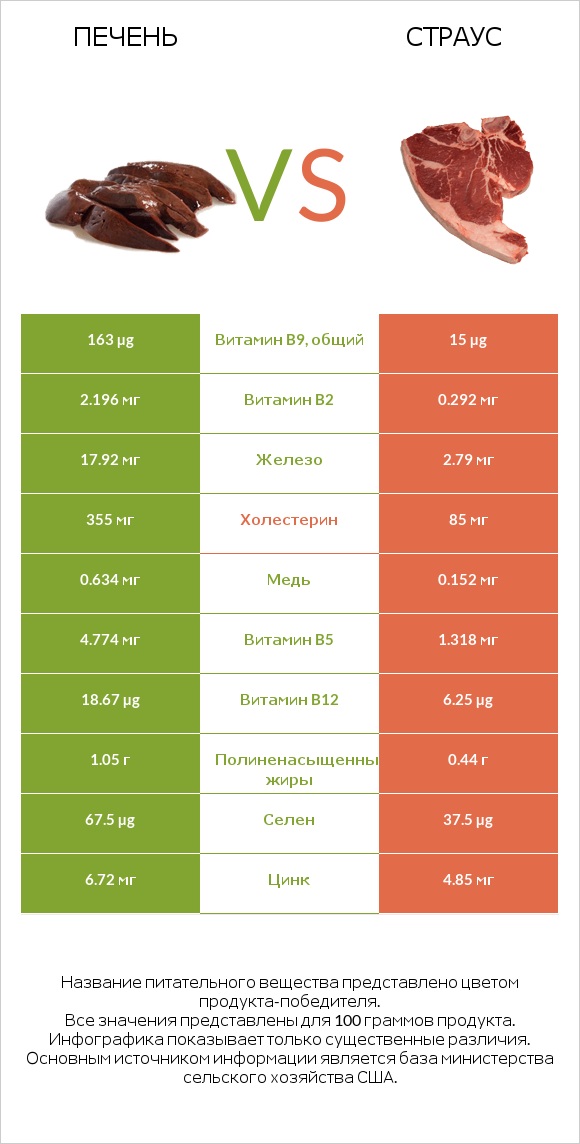 Печень vs Страус infographic