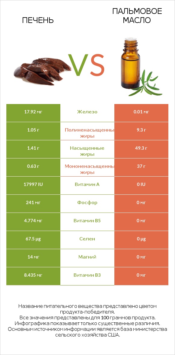 Печень vs Пальмовое масло infographic